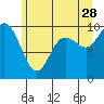 Marysville tide chart for Wednesday, June 28, 2023