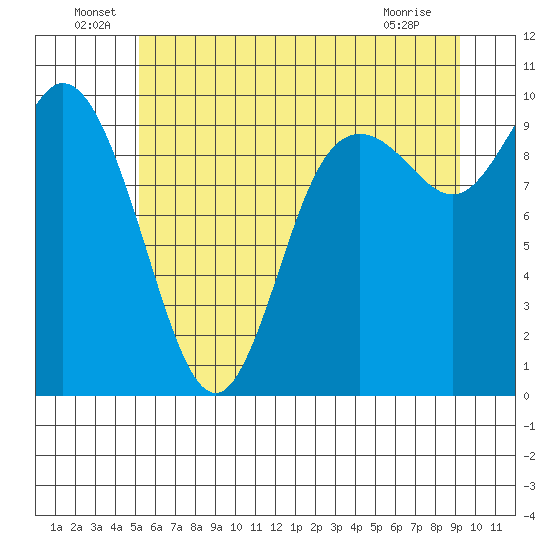 Marysville tide chart for Thursday, June 29, 2023