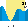 Marysville tide chart for Thursday, June 29, 2023