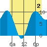 Marysville tide chart for Friday, June 2, 2023