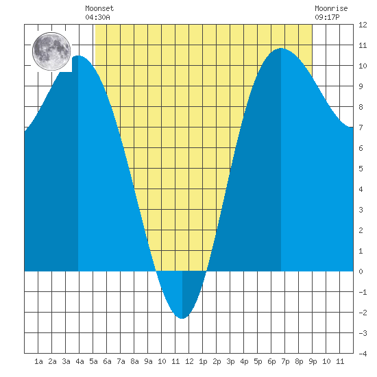 Marysville tide chart for Saturday, June 3, 2023