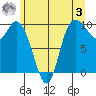 Marysville tide chart for Saturday, June 3, 2023