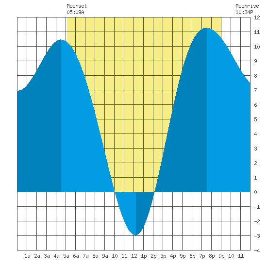 Marysville tide chart for Sunday, June 4, 2023