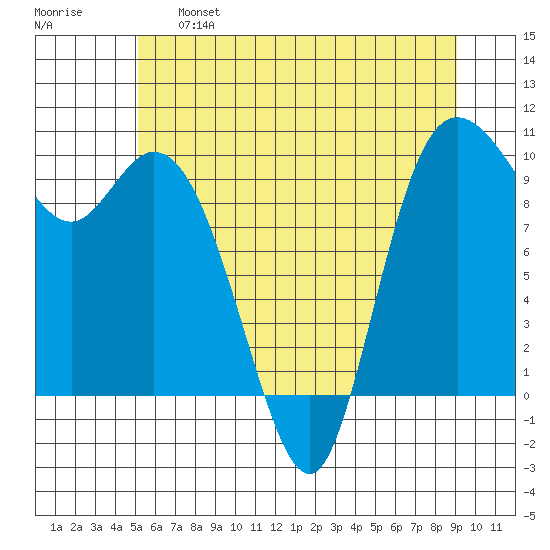Marysville tide chart for Tuesday, June 6, 2023