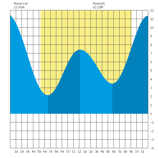 Marysville tide chart for Monday, July 10, 2023