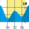 Marysville tide chart for Monday, July 10, 2023