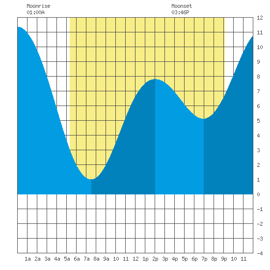 Marysville tide chart for Tuesday, July 11, 2023