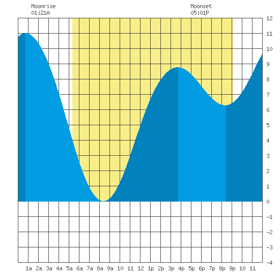 Marysville tide chart for Wednesday, July 12, 2023