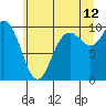 Marysville tide chart for Wednesday, July 12, 2023