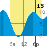 Marysville tide chart for Thursday, July 13, 2023