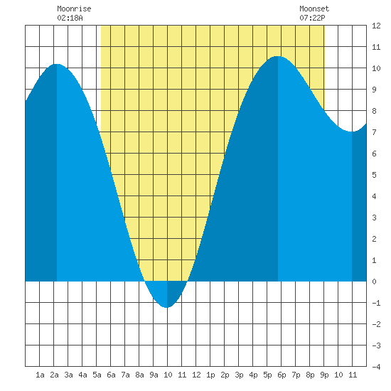 Marysville tide chart for Friday, July 14, 2023