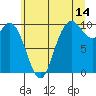 Marysville tide chart for Friday, July 14, 2023