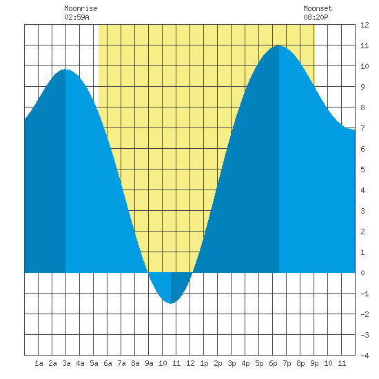 Marysville tide chart for Saturday, July 15, 2023