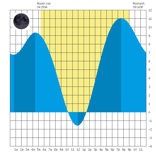 Marysville tide chart for Monday, July 17, 2023