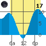 Marysville tide chart for Monday, July 17, 2023