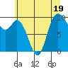 Marysville tide chart for Wednesday, July 19, 2023
