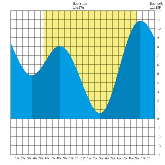 Marysville tide chart for Saturday, July 22, 2023