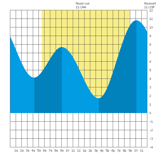 Marysville tide chart for Sunday, July 23, 2023