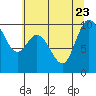 Marysville tide chart for Sunday, July 23, 2023