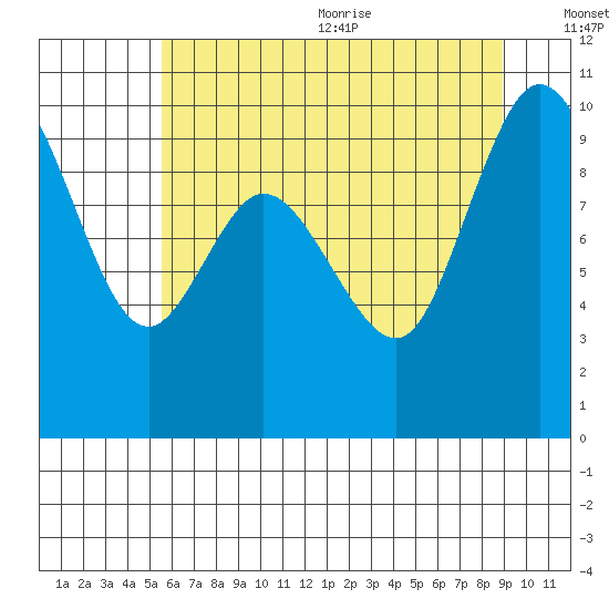 Marysville tide chart for Monday, July 24, 2023