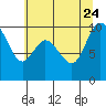 Marysville tide chart for Monday, July 24, 2023