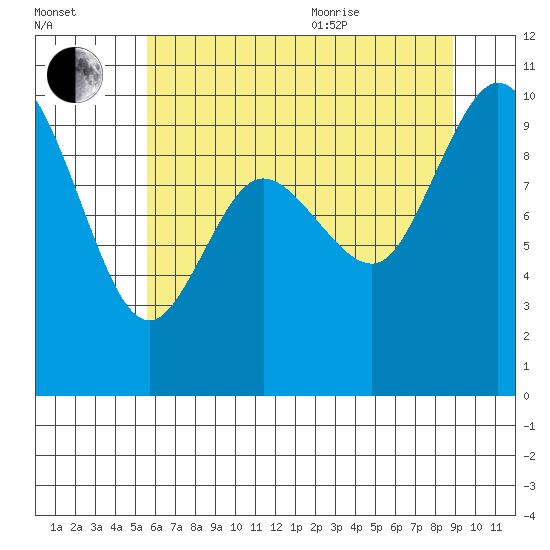 Marysville tide chart for Tuesday, July 25, 2023