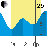 Marysville tide chart for Tuesday, July 25, 2023