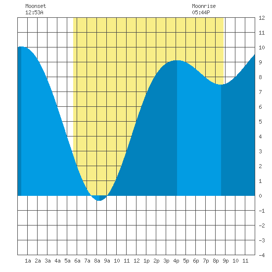 Marysville tide chart for Friday, July 28, 2023