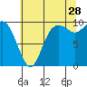Marysville tide chart for Friday, July 28, 2023