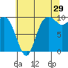Marysville tide chart for Saturday, July 29, 2023
