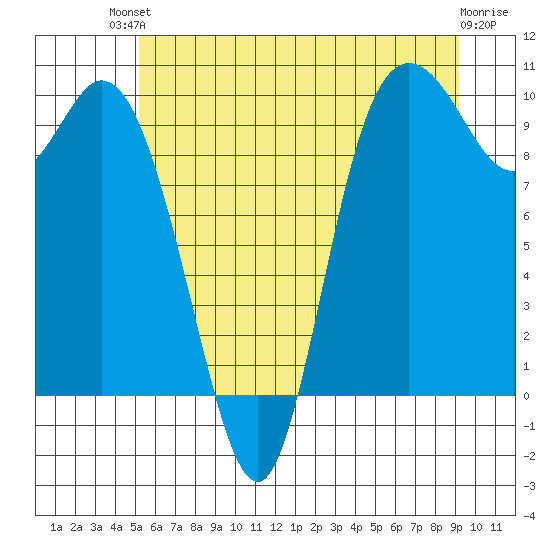 Marysville tide chart for Sunday, July 2, 2023