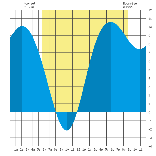 Marysville tide chart for Sunday, July 30, 2023