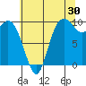 Marysville tide chart for Sunday, July 30, 2023