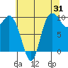 Marysville tide chart for Monday, July 31, 2023