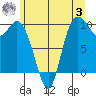 Marysville tide chart for Monday, July 3, 2023