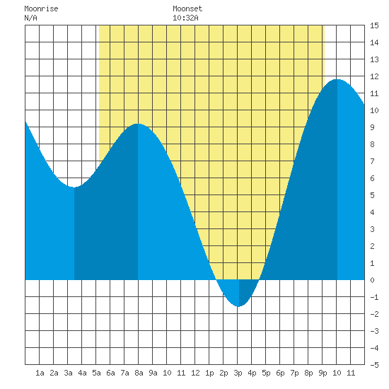 Marysville tide chart for Friday, July 7, 2023