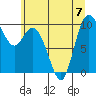 Marysville tide chart for Friday, July 7, 2023