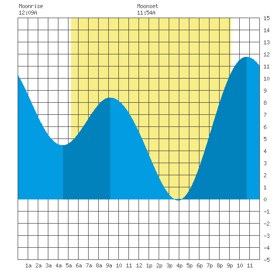 Marysville tide chart for Saturday, July 8, 2023