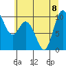 Marysville tide chart for Saturday, July 8, 2023