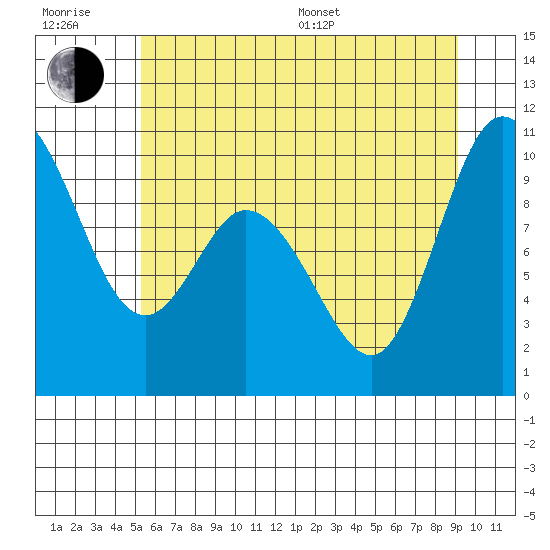 Marysville tide chart for Sunday, July 9, 2023
