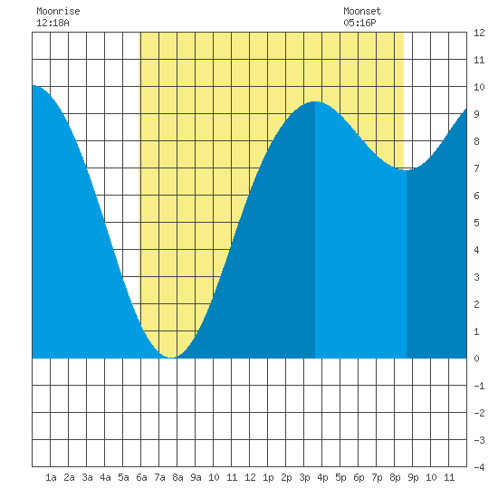 Marysville tide chart for Thursday, August 10, 2023