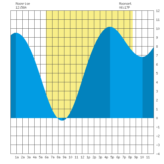 Marysville tide chart for Friday, August 11, 2023
