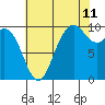 Marysville tide chart for Friday, August 11, 2023