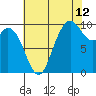 Marysville tide chart for Saturday, August 12, 2023