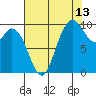 Marysville tide chart for Sunday, August 13, 2023