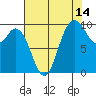 Marysville tide chart for Monday, August 14, 2023