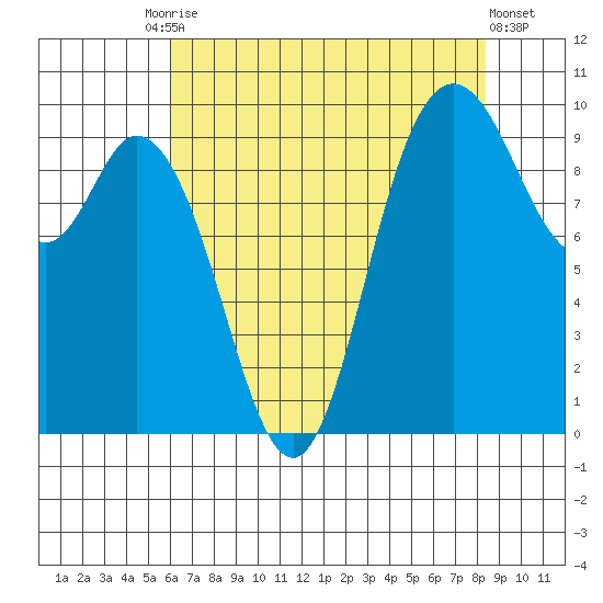 Marysville tide chart for Tuesday, August 15, 2023