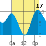 Marysville tide chart for Thursday, August 17, 2023