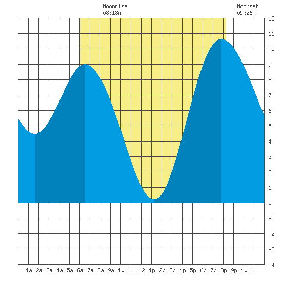 Marysville tide chart for Friday, August 18, 2023