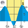 Marysville tide chart for Tuesday, August 1, 2023